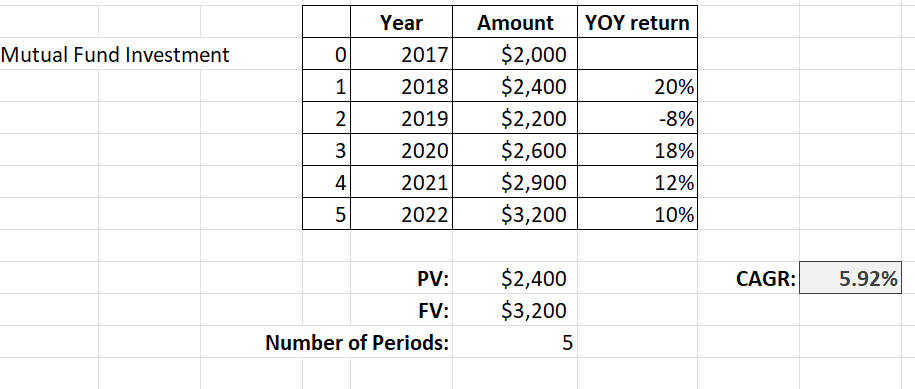 Example of a CAGR calculation